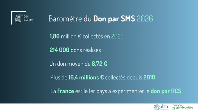 ​Générosité sur mobile : le don par SMS s'ancre dans les habitudes des Français
