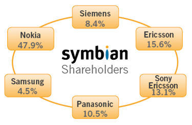 Nokia prend le contrôle de Symbian et le transforme en logiciel libre