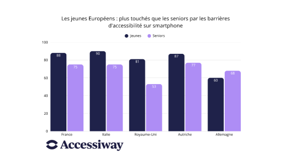 Accessibilité numérique : la France est le pays européen où les utilisateurs rencontrent le plus de difficultés sur smartphone
