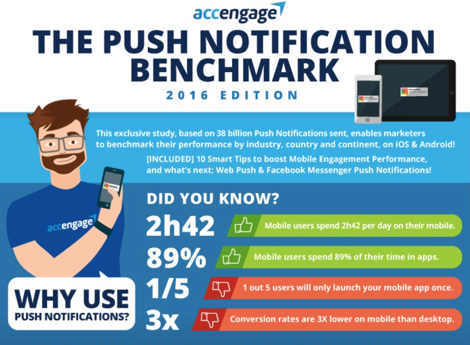 Push : le taux moyen d'interaction atteint les 8,7% !