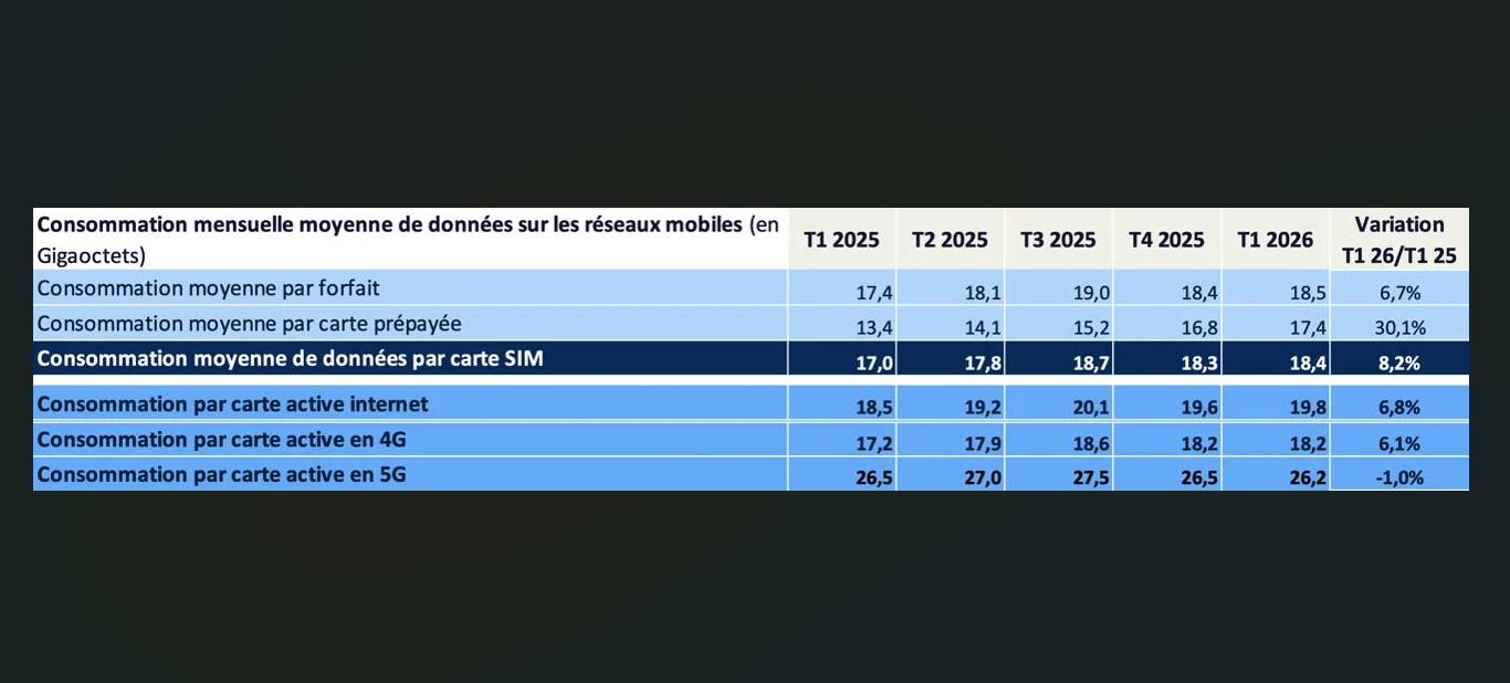 Téléphonie mobile : les forfaits explosent en data, mais les Français consomment moins de 20 Go par mois