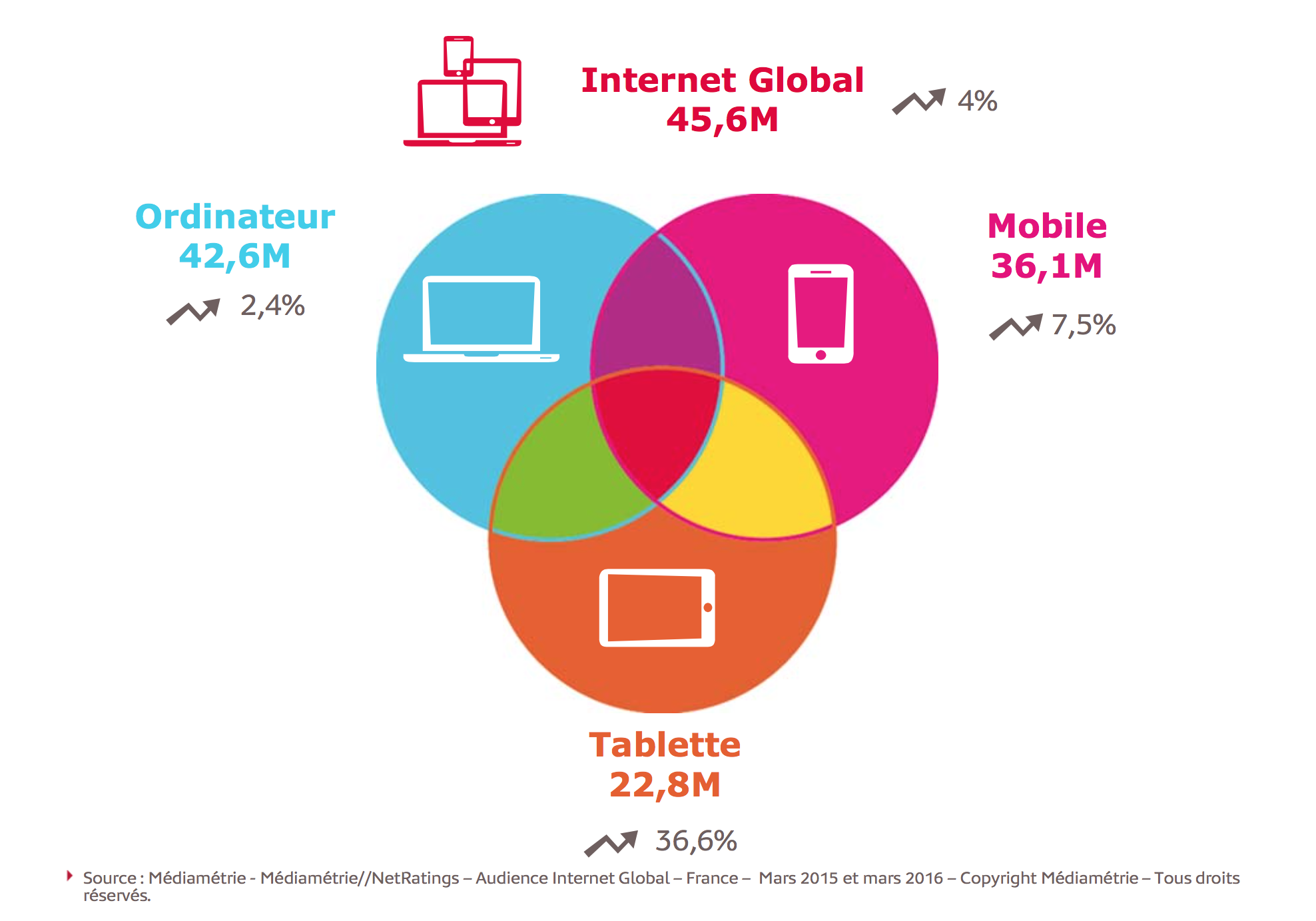 Boom de l'audience mobile sur tablette