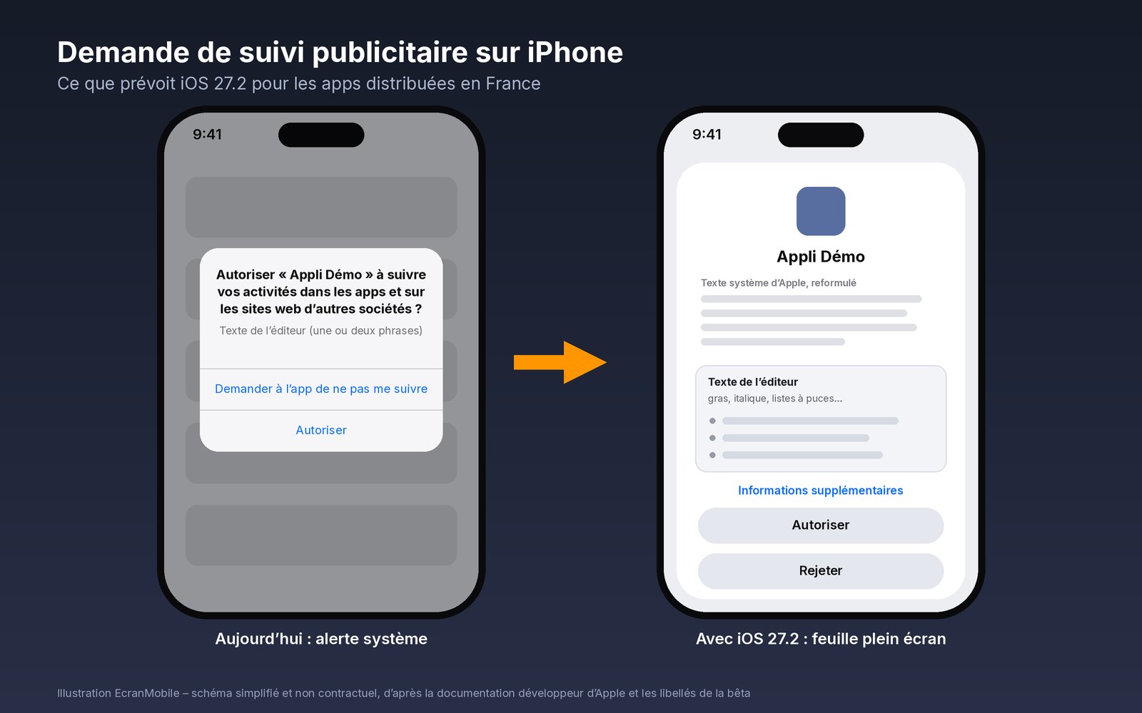 « À gauche, la demande de suivi actuelle d’iOS ; à droite, schéma de la feuille plein écran prévue par iOS 27.2 pour les apps distribuées en France (textes simplifiés, non contractuels). Illustration : EcranMobile »