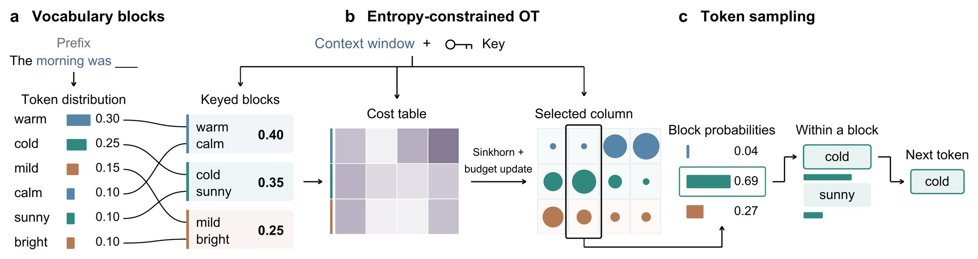 Schéma extrait du rapport technique d’OpenAI montrant l’insertion du filigrane textGrain : regroupement du vocabulaire en blocs, couplage sous contrainte d’entropie, puis tirage du mot suivant. Crédit : OpenAI (rapport technique textGrain, 5 octobre 2026)