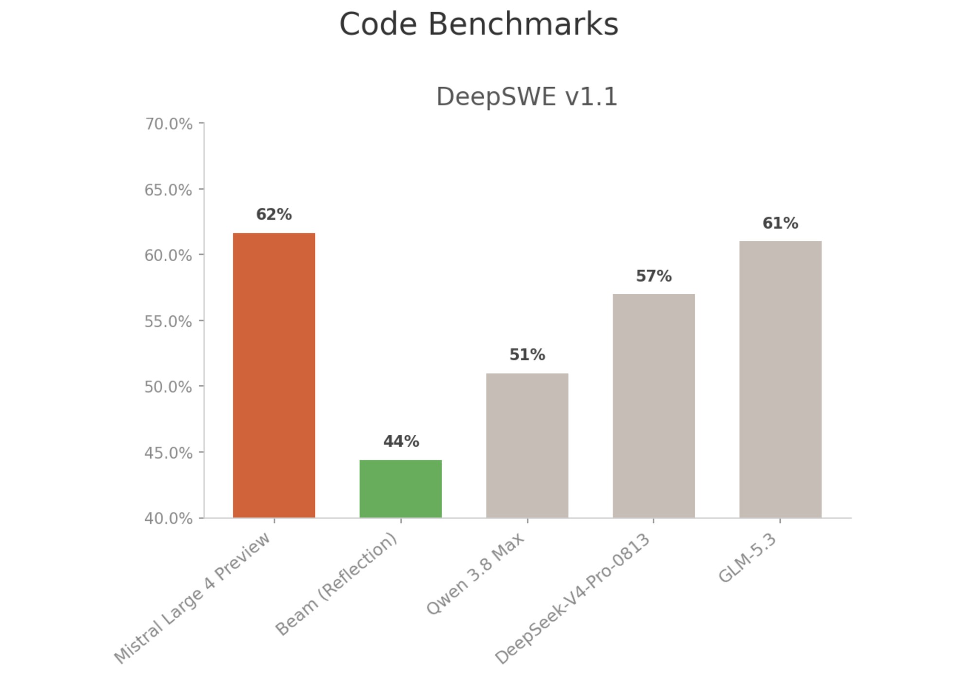 Résultats préliminaires de Mistral Large 4 sur le benchmark de code DeepSWE v1.1, publiés par Mistral AI lors de l’annonce du 6 octobre 2026. Crédit : Mistral AI