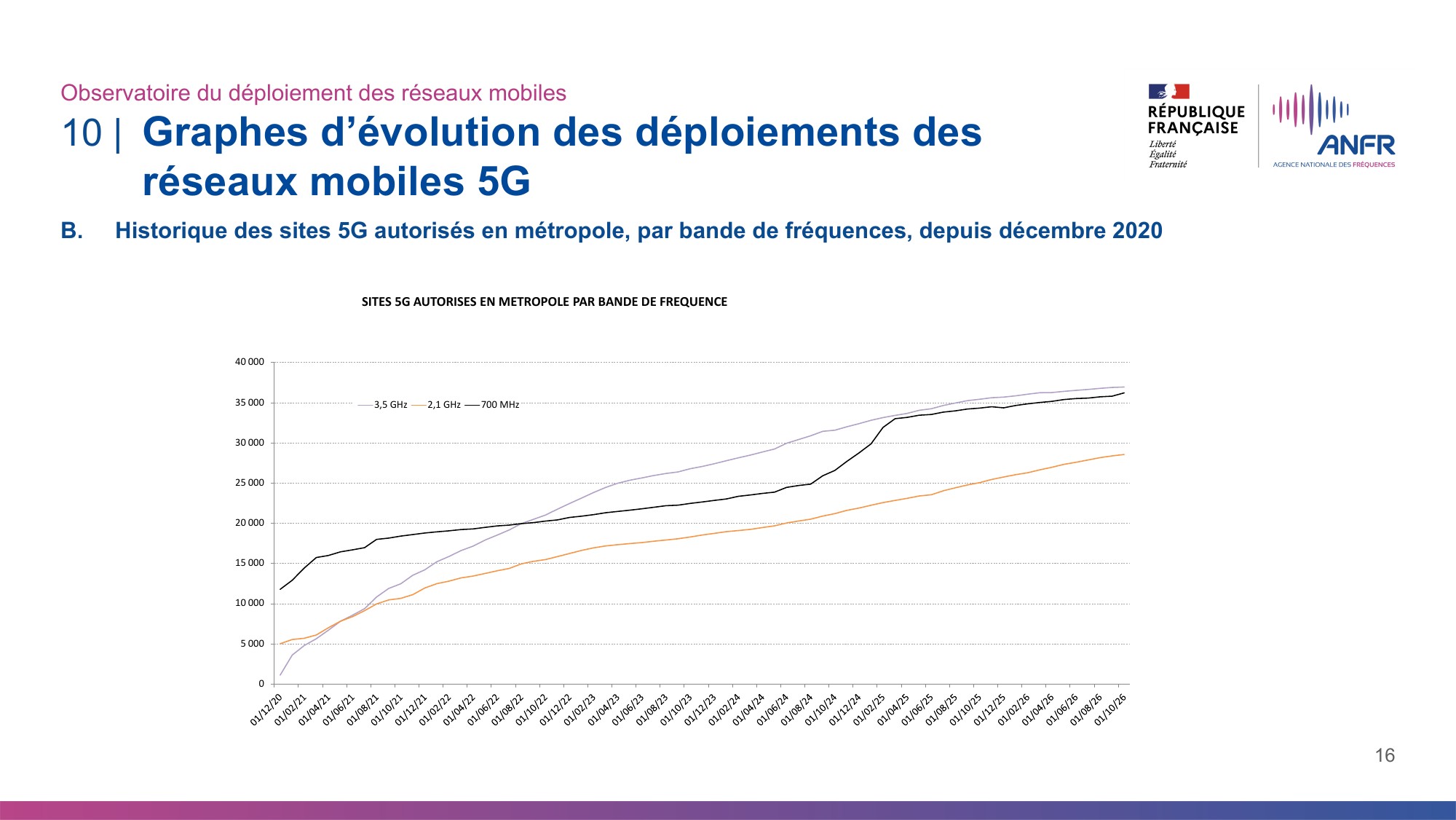 Évolution des sites 5G autorisés en métropole par bande de fréquences (3,5 GHz, 2,1 GHz et 700 MHz) depuis décembre 2020. © ANFR, observatoire du déploiement des réseaux mobiles au 1er octobre 2026