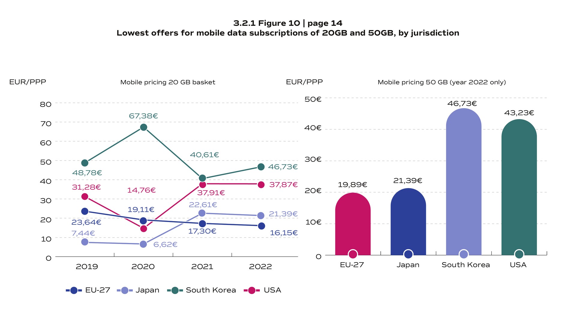 Prix de l’offre de données mobiles la moins chère pour 20 Go et 50 Go, en euros corrigés du pouvoir d’achat : l’UE fait mieux que les États-Unis et la Corée du Sud. © BEREC