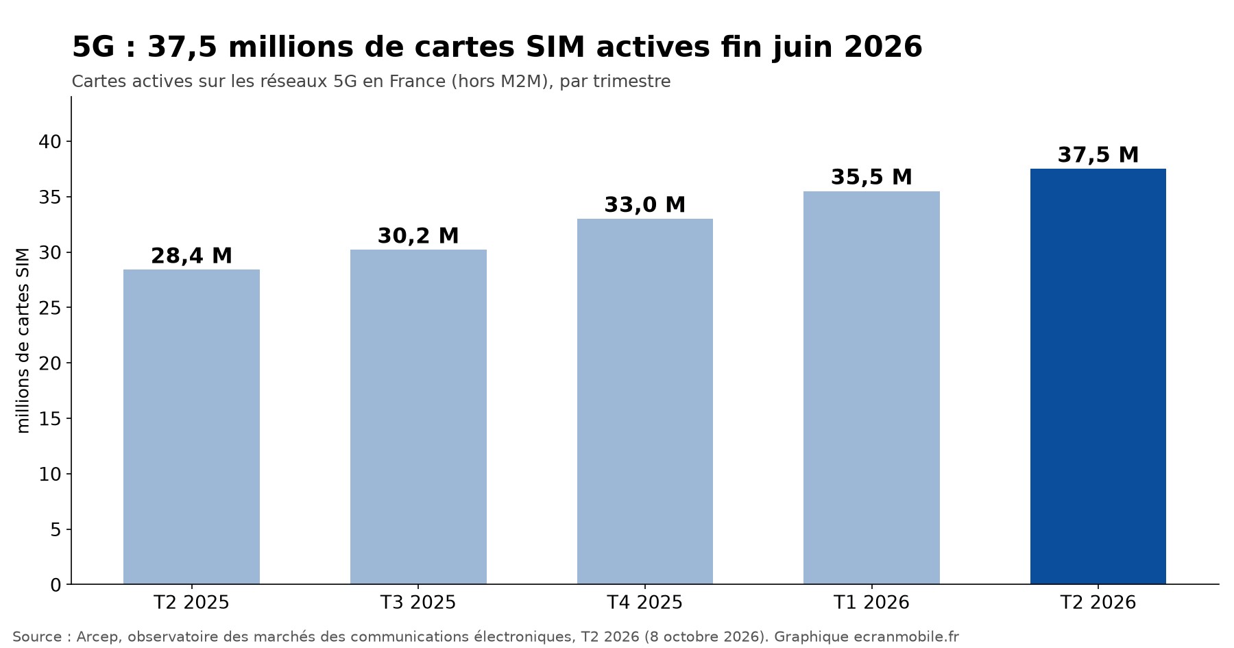 Nombre de cartes SIM actives sur les réseaux 5G en France, du deuxième trimestre 2025 au deuxième trimestre 2026. Source : Arcep. Graphique ecranmobile.fr