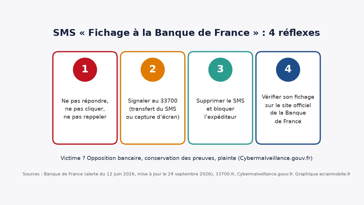 Les quatre réflexes face au SMS « Fichage auprès de la Banque de France ». Graphique ecranmobile.fr, d’après la Banque de France, 33700.fr et Cybermalveillance.gouv.fr.