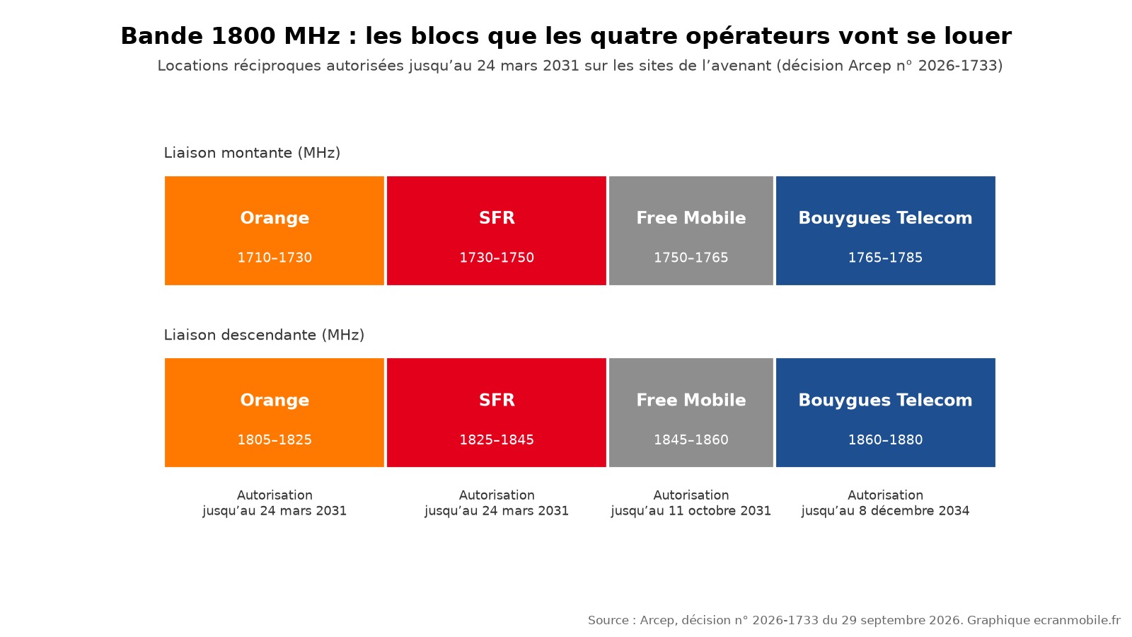 Les blocs de la bande 1800 MHz détenus par chaque opérateur, d’après la décision Arcep n° 2026-1733. Graphique ecranmobile.fr