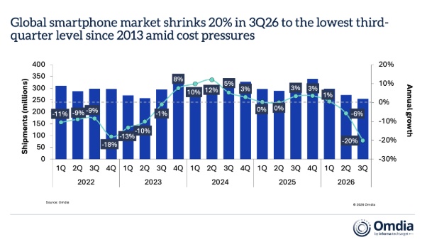 Livraisons mondiales de smartphones par trimestre, en millions d’unités. © Omdia