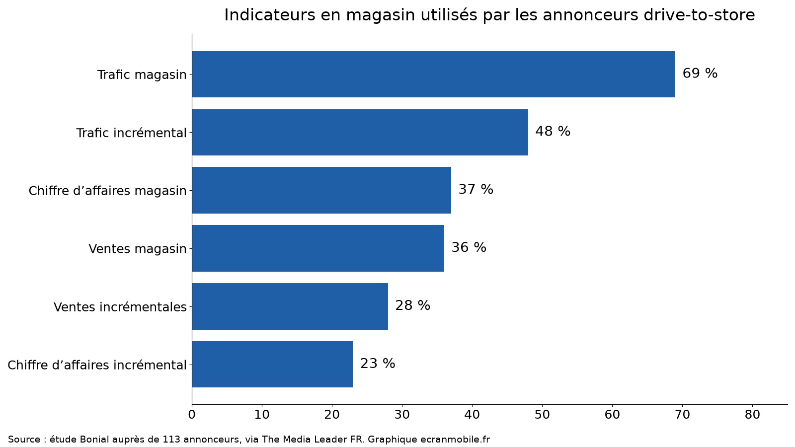 Part des annonceurs drive-to-store utilisant chaque indicateur en magasin, selon l’étude Bonial menée auprès de 113 annonceurs. Graphique ecranmobile.fr