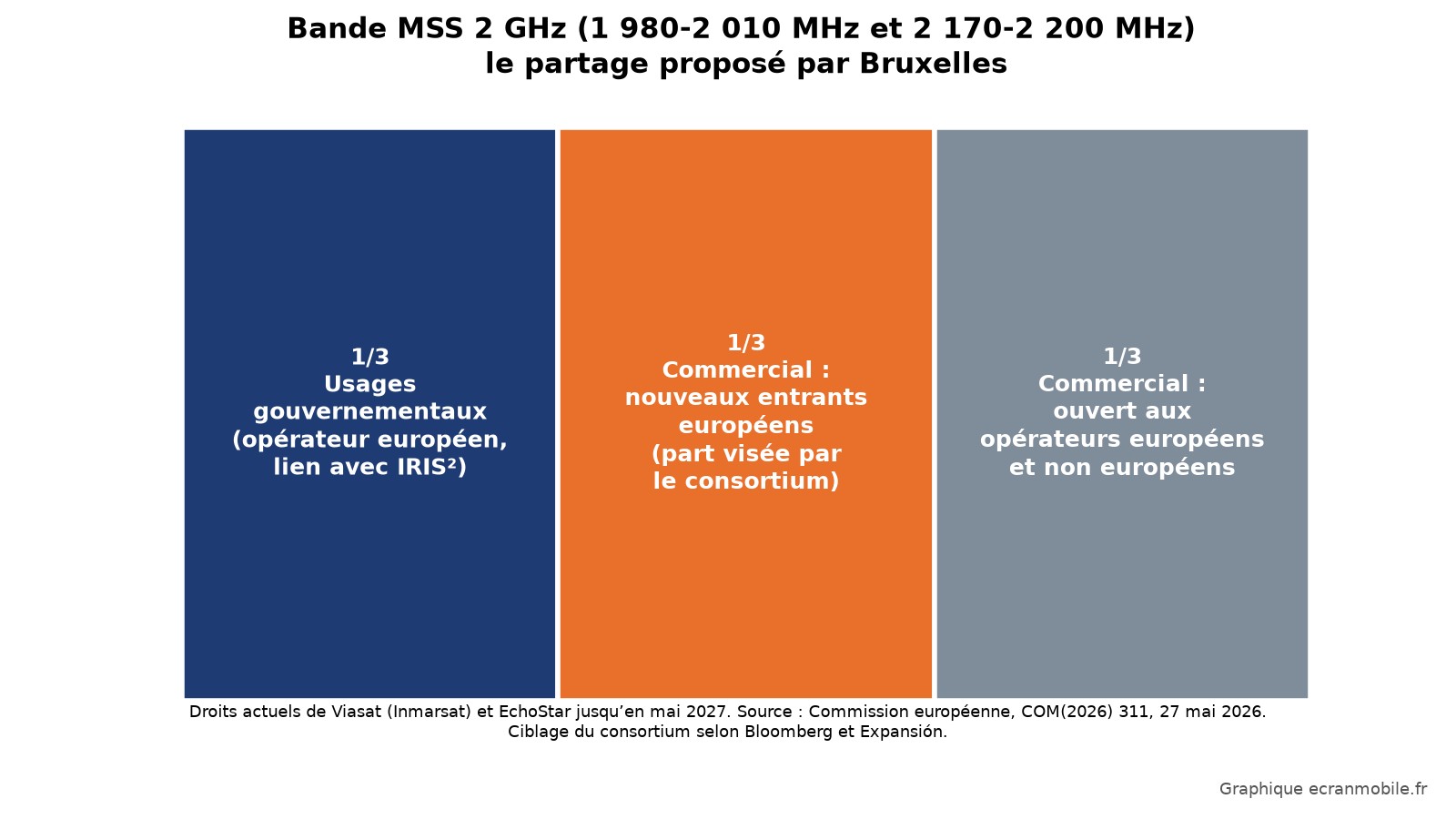 Répartition de la bande MSS 2 GHz proposée par la Commission européenne le 27 mai 2026. © Graphique ecranmobile.fr