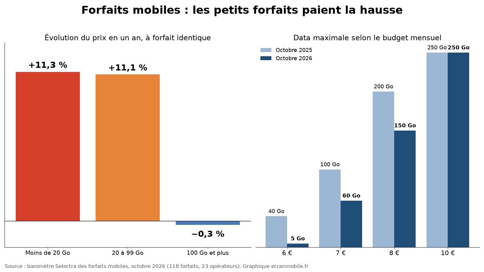 Évolution en un an du prix des forfaits mobiles à forfait identique, par tranche de data, d’octobre 2025 à octobre 2026. Source : baromètre Selectra. Graphique ecranmobile.fr