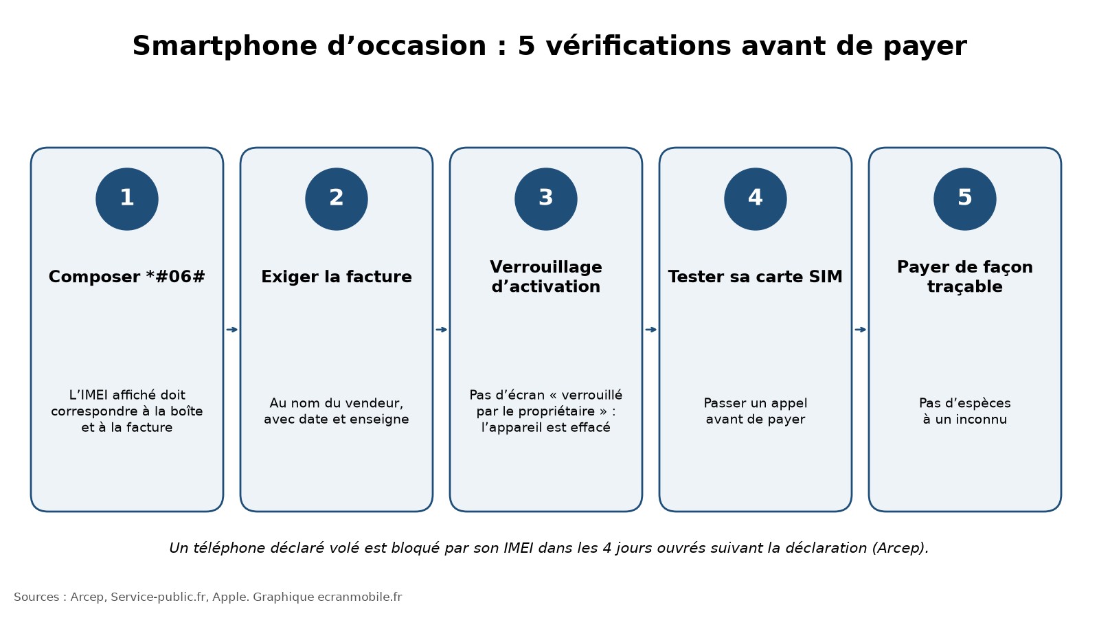 Les cinq vérifications à faire avant d’acheter un smartphone d’occasion, d’après l’Arcep, Service-public.fr et Apple. Graphique ecranmobile.fr
