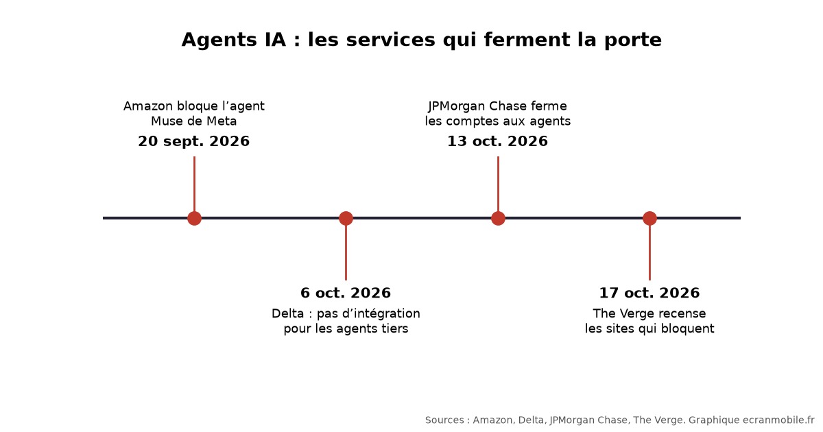 Chronologie des blocages d’agents IA par Amazon, Delta et JPMorgan Chase. Graphique ecranmobile.fr