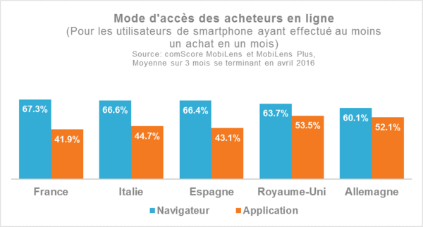 M-Commerce : le navigateur encore préféré aux applications