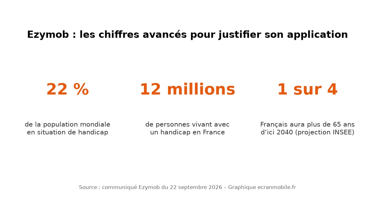 Chiffres cités par Ezymob dans son communiqué du 22 septembre 2026, d’après l’INSEE pour la France. Graphique ecranmobile.fr