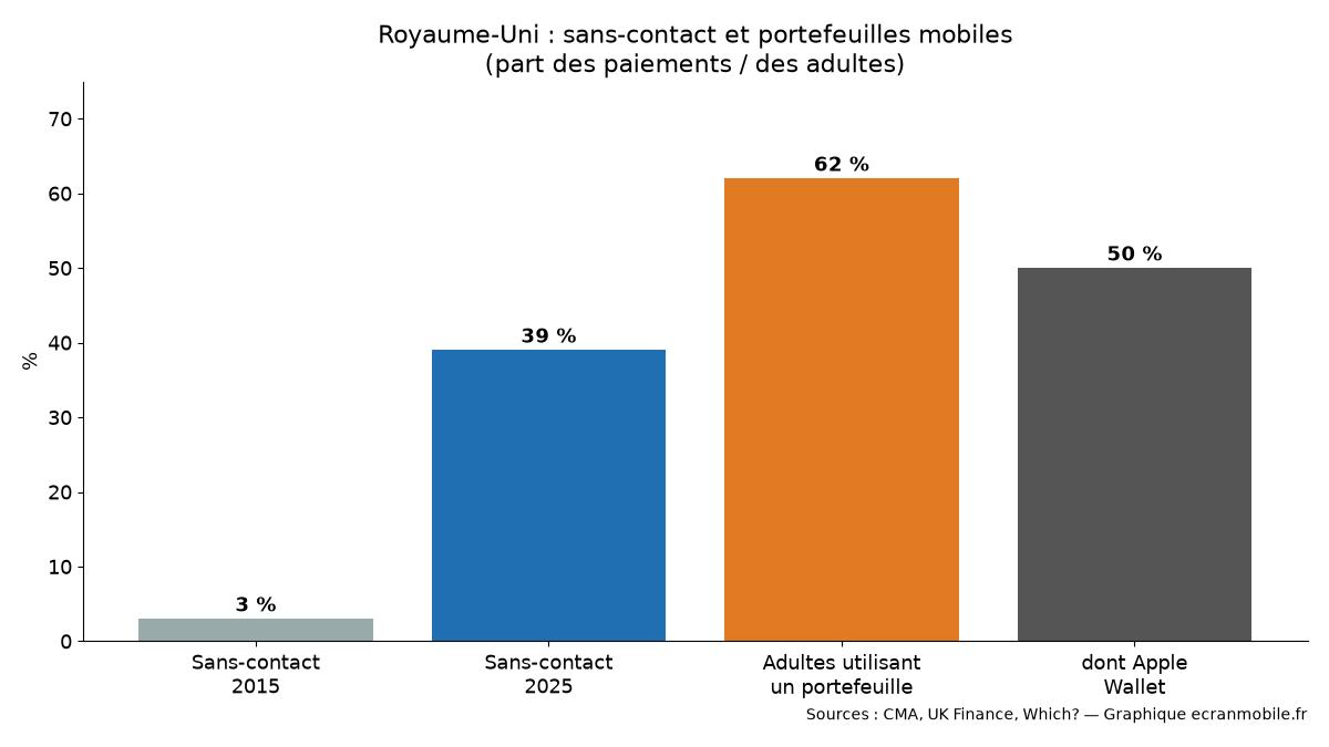Part du sans-contact dans les paiements au Royaume-Uni et usage des portefeuilles mobiles, selon la CMA. Graphique ecranmobile.fr