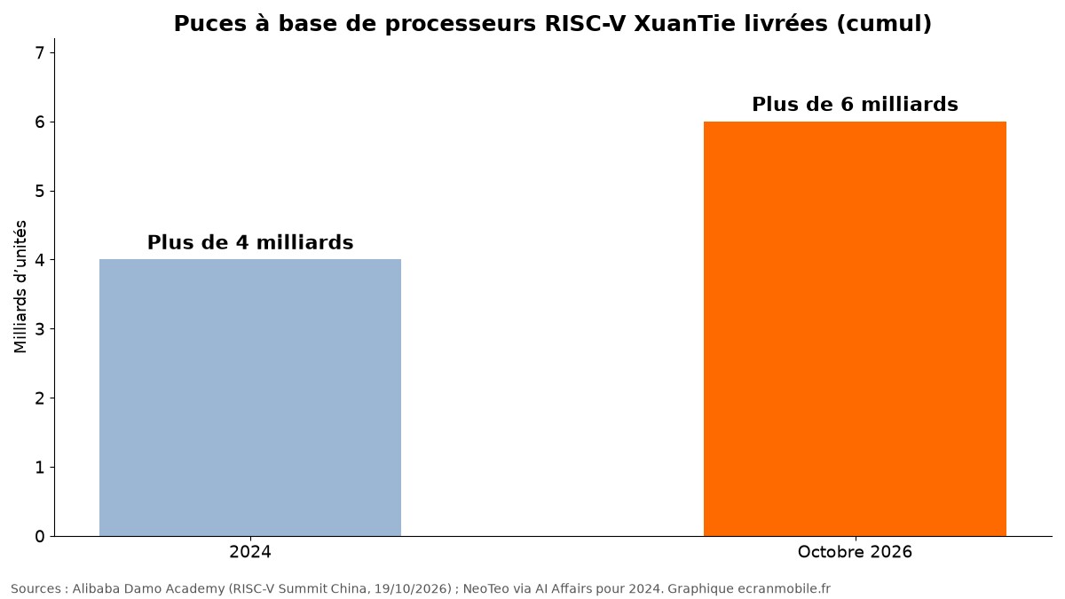 Puces à base de processeurs XuanTie livrées, en milliards d’unités, selon Alibaba Damo Academy. Graphique ecranmobile.fr