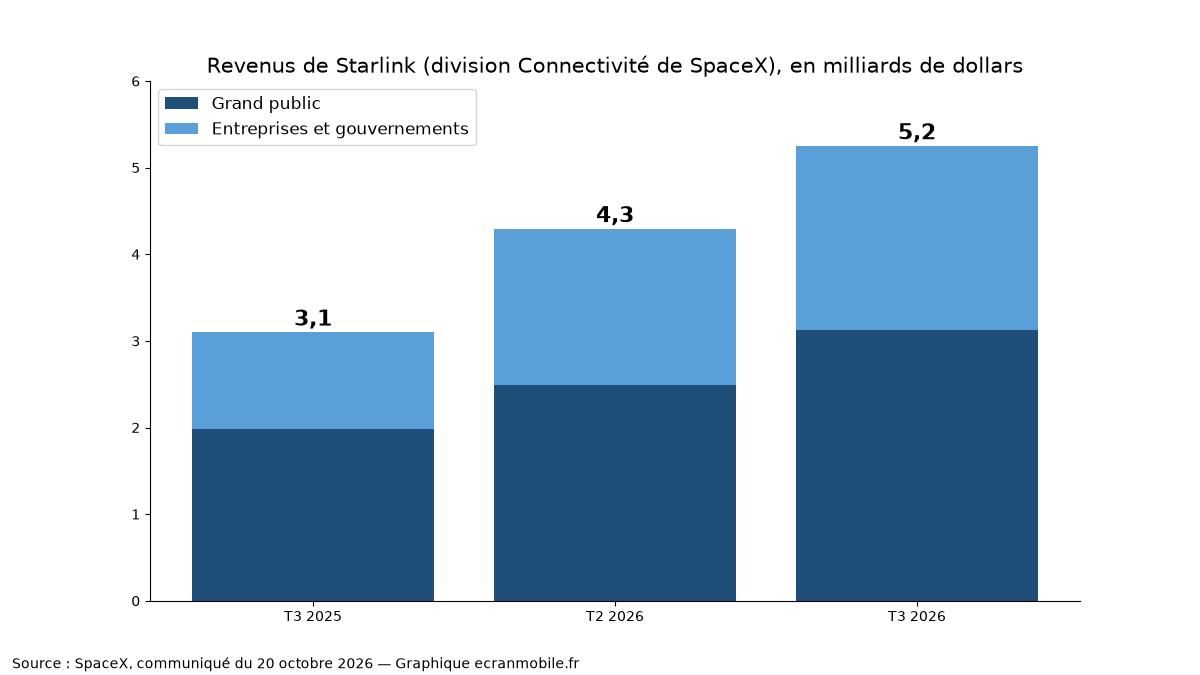 Revenus trimestriels de la division Connectivité (Starlink) de SpaceX, en milliards de dollars, selon SpaceX. Graphique ecranmobile.fr