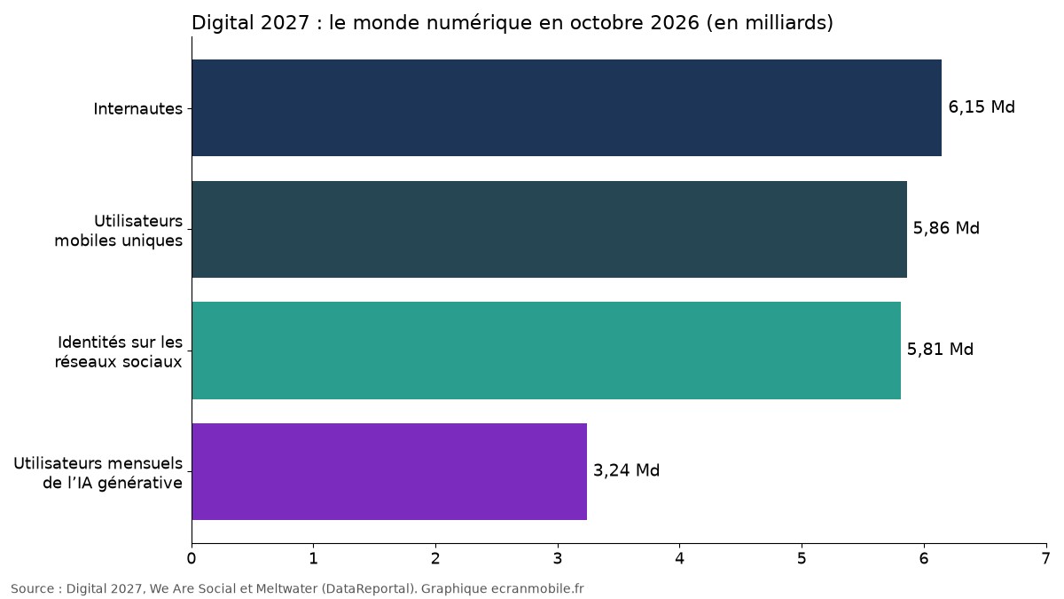 Utilisateurs dans le monde en octobre 2026, en milliards, selon le rapport Digital 2027 de We Are Social et Meltwater. Graphique ecranmobile.fr