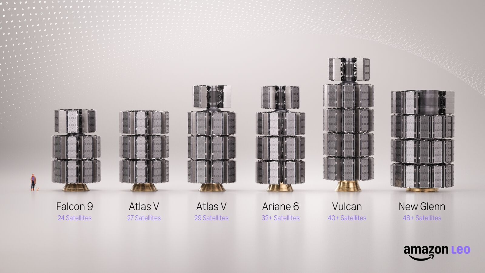 Les satellites Amazon Leo, présentés selon le lanceur utilisé pour les mettre en orbite. © Amazon