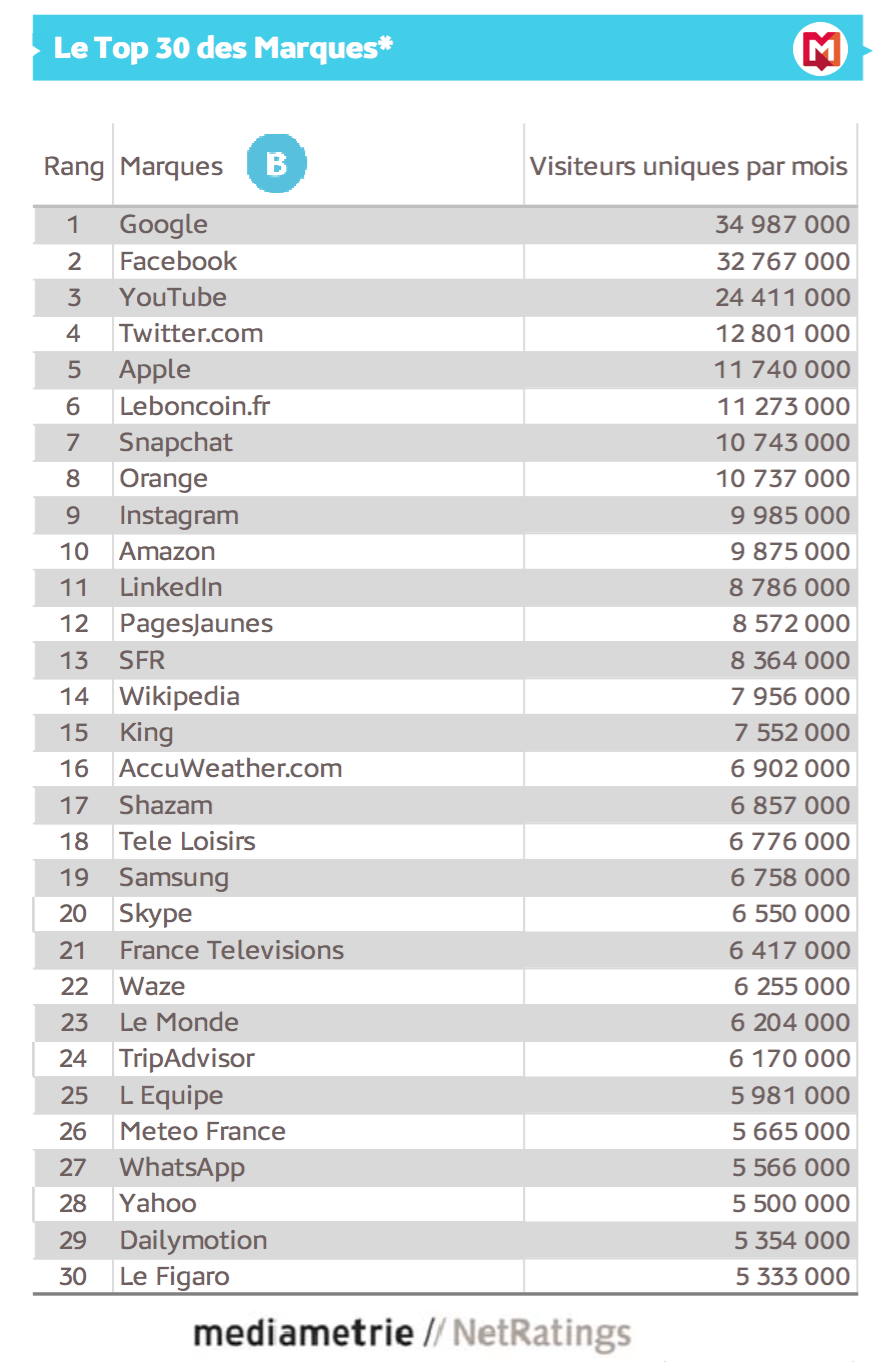 Quelles sont les 30 marques les plus puissantes de l'internet mobile en France ?