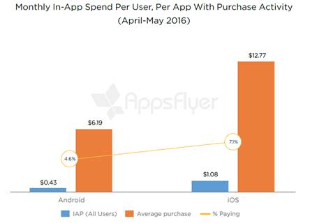 Achats in-app : iOS loin devant Android