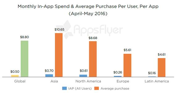 Achats in-app : iOS loin devant Android