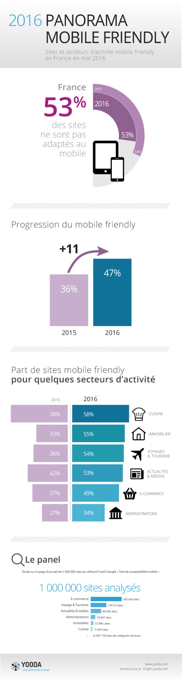 Rapport : Les sites français de plus en plus "Mobile friendly", mais encore à la traine