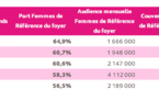 Plus de 10 millions de ménagères utilisent un mobile