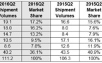 Huawei remplace Xiaomi à la tête du marché chinois des smartphones