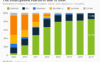 Android et iOS dominent 99% du marché des OS mobiles