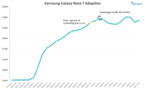 Les utilisateurs de Galaxy Note 7 rechignent à faire changer leurs appareils…