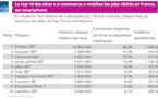 Amazon, Groupon et C-discount champions du M-Commerce