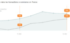 M-commerce : le smartphone domine le marché et continue son expansion