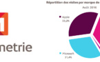 Traffic web : Android et Chrome OS désormais plus populaire que Windows