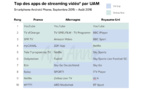 Youtube leader européen dans la vidéo mobile