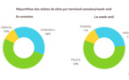 Près de deux tiers des visites des sites s'effectuent depuis un terminal mobile