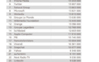 Qui sont les champions Français de l'internet mobile ?