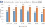 L'utilisation des paiements sans contact en hausse selon Visa