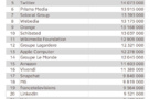 Médiamétrie publie son Top 30 de l'internet mobile français