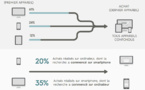 45% des transactions en ligne se font via plusieurs appareils