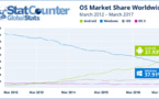 Android nouveau système d'exploitation le plus populaire au monde, devant Windows