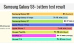 Le Galaxy S8+ a une meilleure autonomie que d’autres flagships Android, mais pas l'iPhone 7 Plus