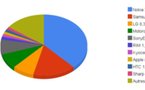 Parts de marché des constructeurs de smartphone
