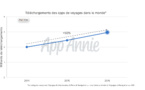 Le secteur du voyage décolle grâce aux apps