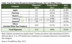 Apple reste en tête des ventes de tablette malgré le ralentissement des ventes d'iPad