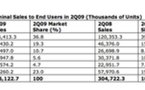 Samsung et LG progressent dans un marché de la téléphonie en crise